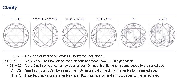 What Is The Clarity Chart For Diamonds